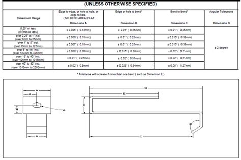 standard sheet metal tolerances